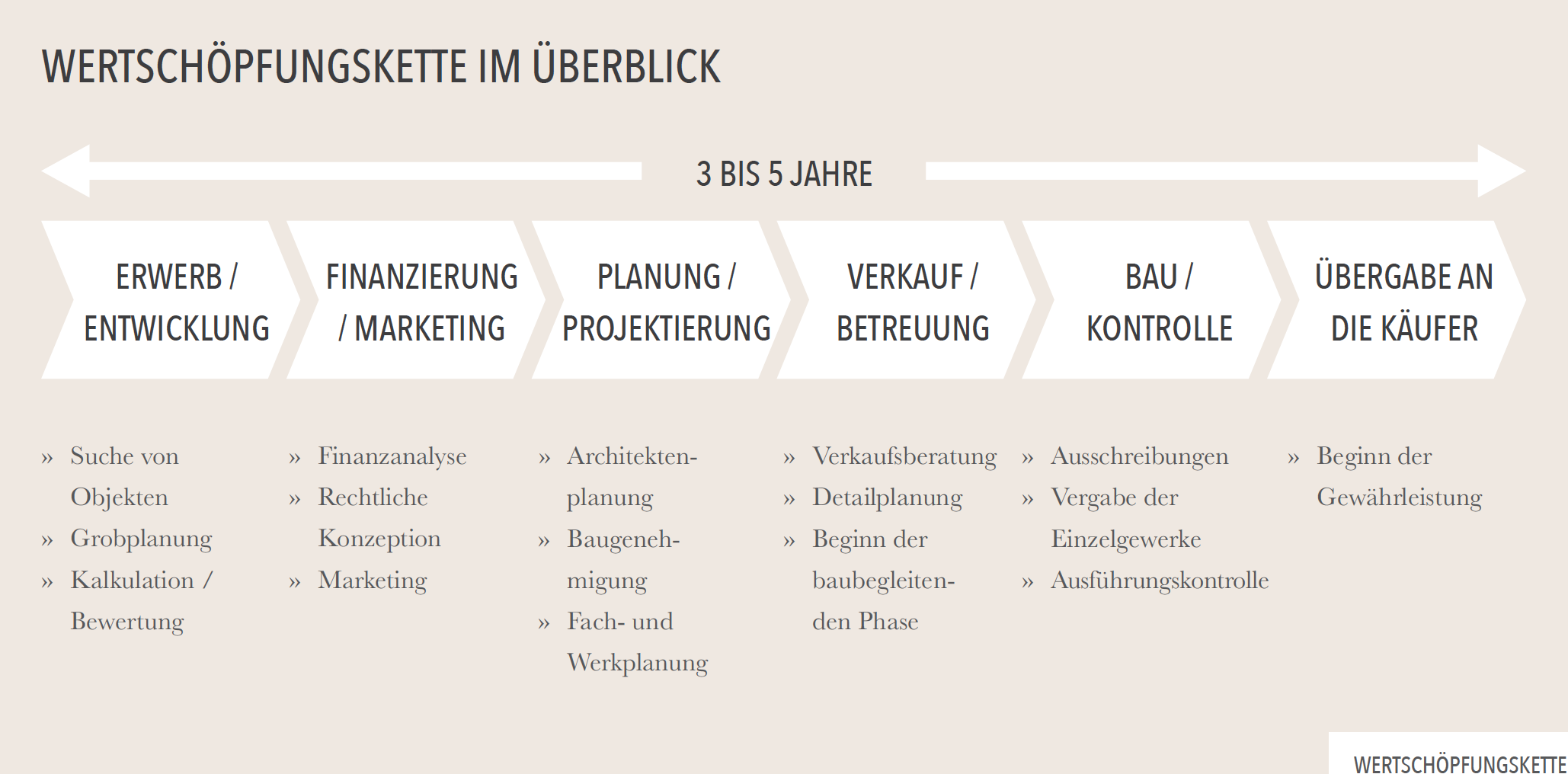 Wertschöpfungskette
